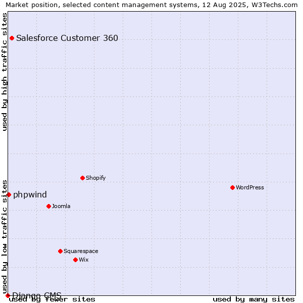 Market position of Salesforce Customer 360 vs. phpwind vs. Django CMS