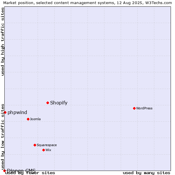 Market position of Shopify vs. phpwind vs. Django CMS