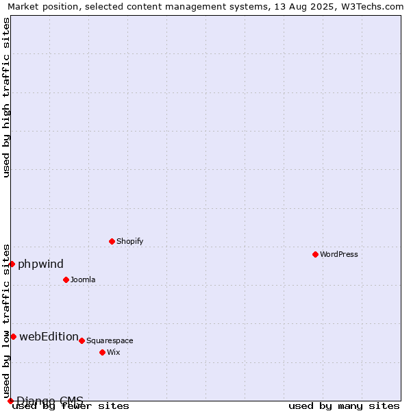 Market position of webEdition vs. phpwind vs. Django CMS
