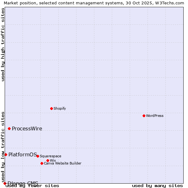 Market position of ProcessWire vs. PlatformOS vs. Django CMS