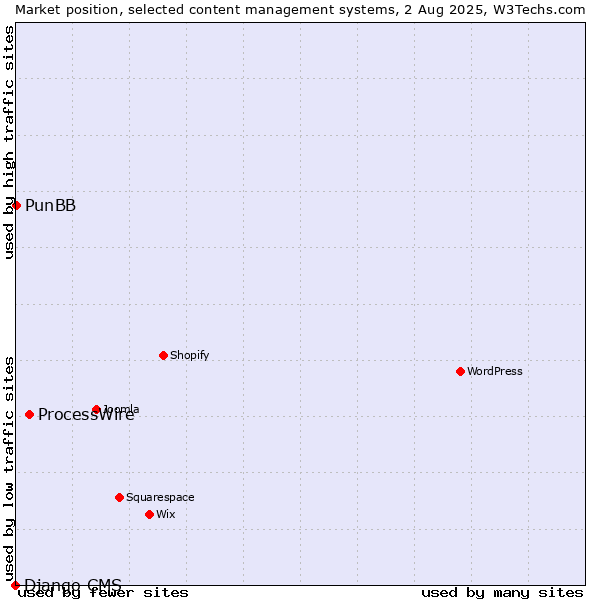 Market position of ProcessWire vs. PunBB vs. Django CMS