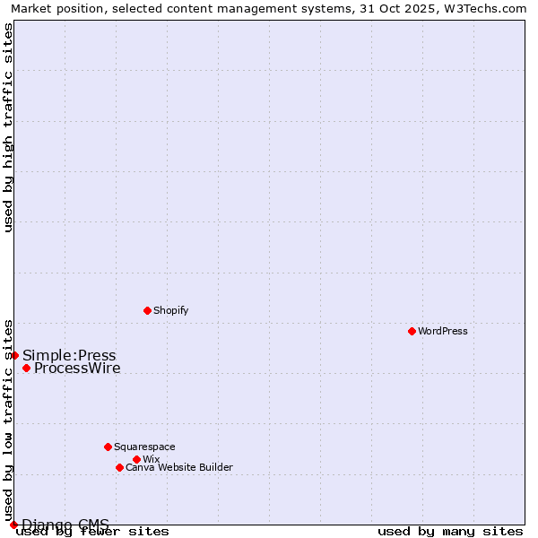 Market position of ProcessWire vs. Simple:Press vs. Django CMS
