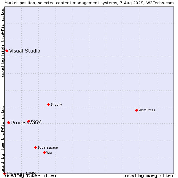 Market position of ProcessWire vs. Visual Studio vs. Django CMS