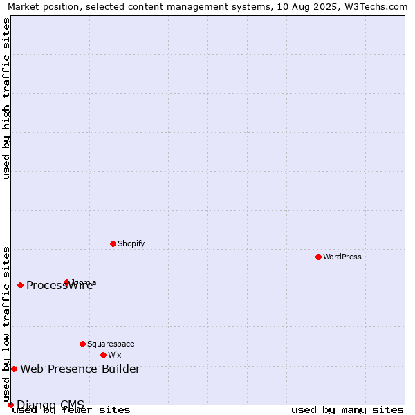 Market position of ProcessWire vs. Web Presence Builder vs. Django CMS