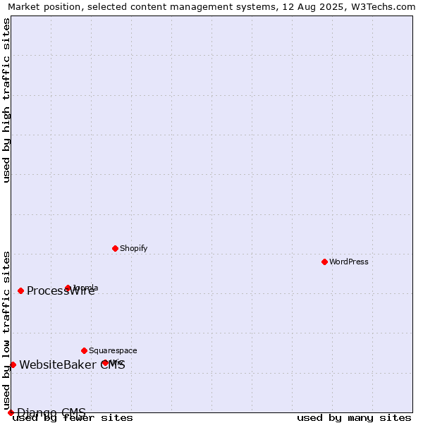 Market position of ProcessWire vs. WebsiteBaker CMS vs. Django CMS