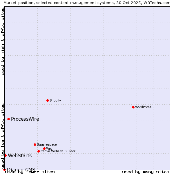 Market position of ProcessWire vs. WebStarts vs. Django CMS