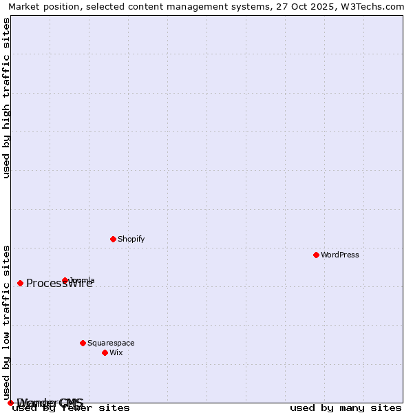 Market position of ProcessWire vs. Django CMS vs. WonderCMS