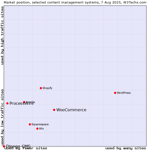Market position of WooCommerce vs. ProcessWire vs. Django CMS