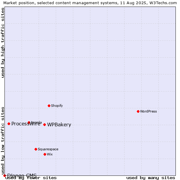 Market position of WPBakery vs. ProcessWire vs. Django CMS