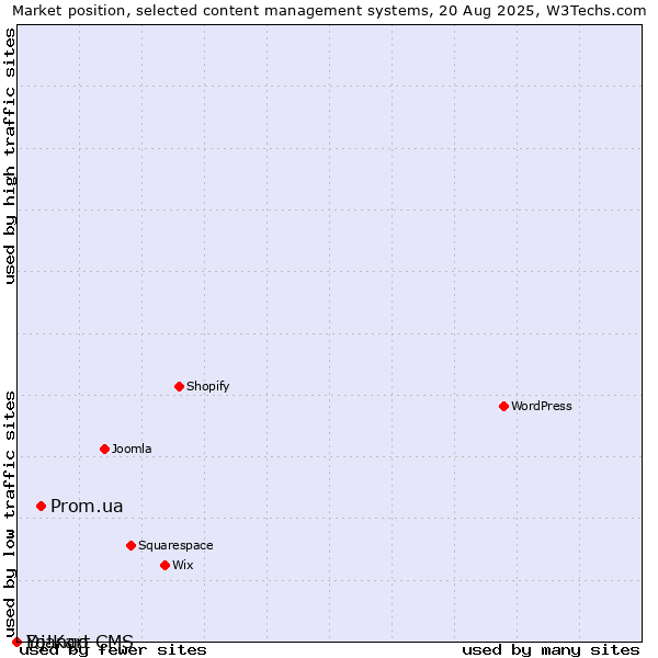 Market position of Prom.ua vs. Django CMS vs. Yo!Kart