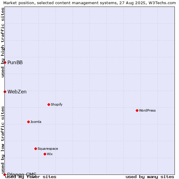 Market position of PunBB vs. WebZen vs. Django CMS