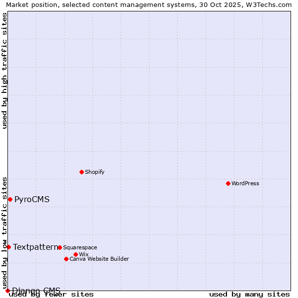 Market position of PyroCMS vs. Textpattern vs. Django CMS