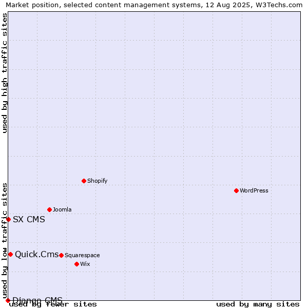 Market position of Quick.Cms vs. SX CMS vs. Django CMS