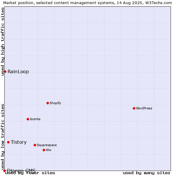 Market position of Tistory vs. RainLoop vs. Django CMS