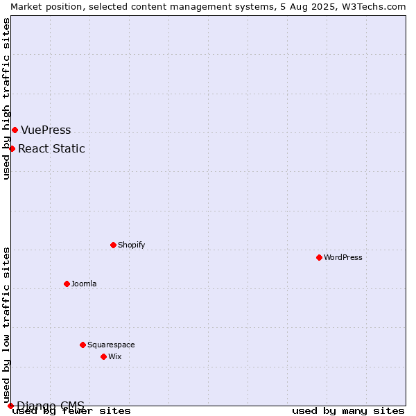 Market position of VuePress vs. React Static vs. Django CMS