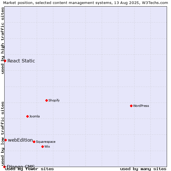 Market position of webEdition vs. React Static vs. Django CMS
