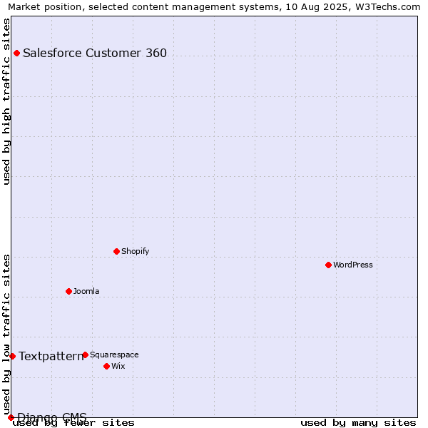 Market position of Salesforce Customer 360 vs. Textpattern vs. Django CMS