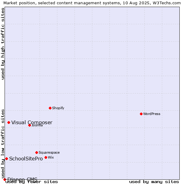 Market position of Visual Composer vs. SchoolSitePro vs. Django CMS