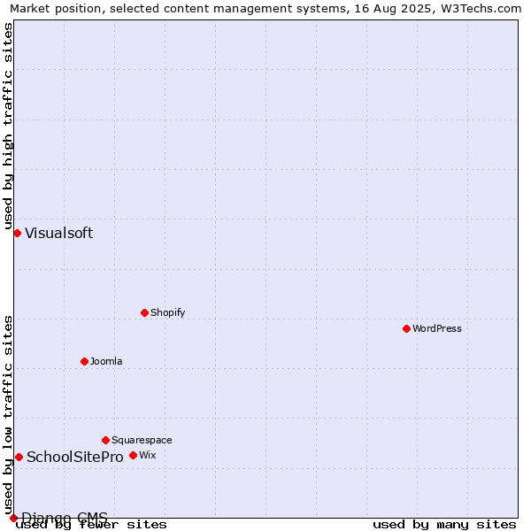 Market position of SchoolSitePro vs. Visualsoft vs. Django CMS