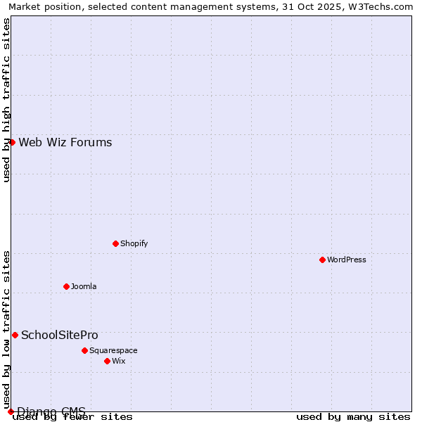 Market position of SchoolSitePro vs. Web Wiz Forums vs. Django CMS