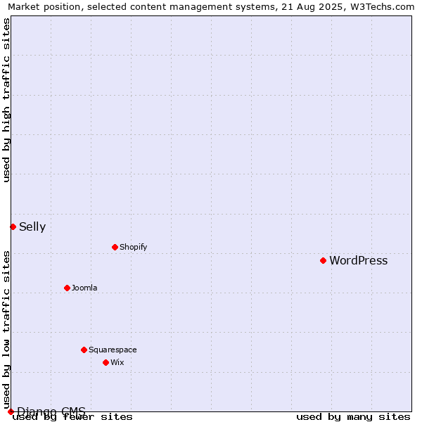 Market position of WordPress vs. Selly vs. Django CMS
