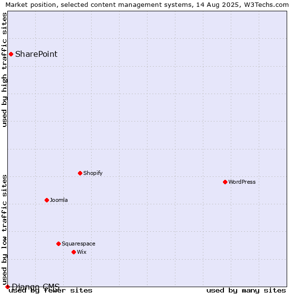 Market position of SharePoint vs. Django CMS