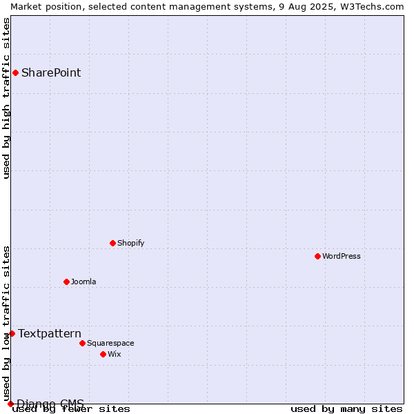 Market position of SharePoint vs. Textpattern vs. Django CMS