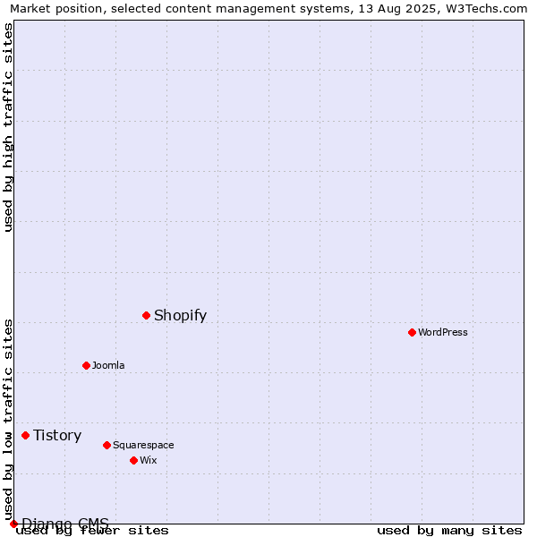 Market position of Shopify vs. Tistory vs. Django CMS