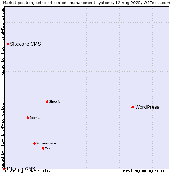 Market position of WordPress vs. Sitecore CMS vs. Django CMS