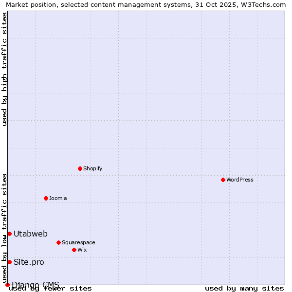 Market position of Site.pro vs. Utabweb vs. Django CMS