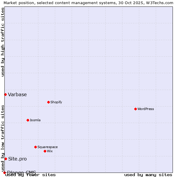 Market position of Site.pro vs. Varbase vs. Django CMS