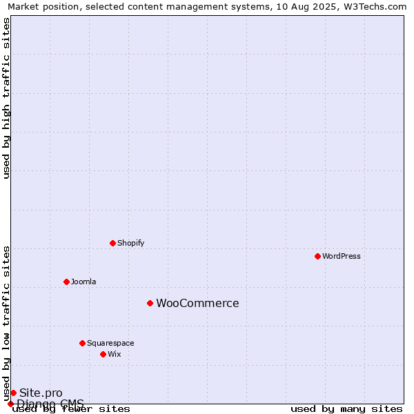 Market position of WooCommerce vs. Site.pro vs. Django CMS