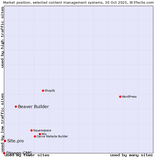 Market position of Beaver Builder vs. Site.pro vs. Django CMS
