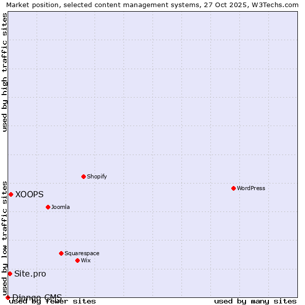 Market position of XOOPS vs. Site.pro vs. Django CMS
