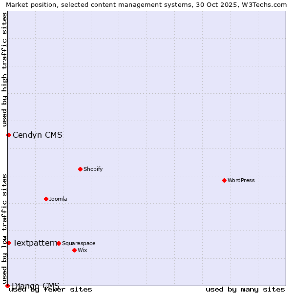 Market position of Textpattern vs. Cendyn CMS vs. Django CMS