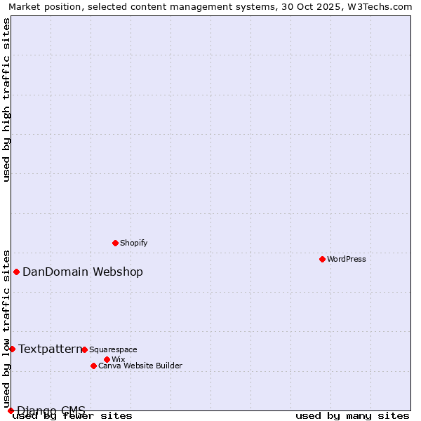 Market position of DanDomain Webshop vs. Textpattern vs. Django CMS