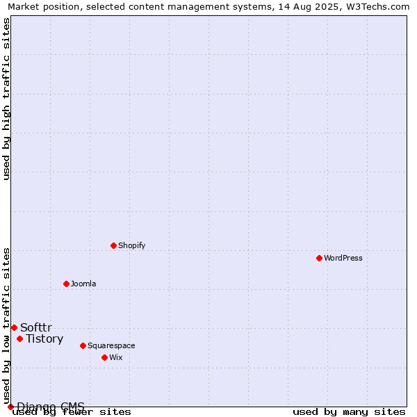 Market position of Tistory vs. Softtr vs. Django CMS