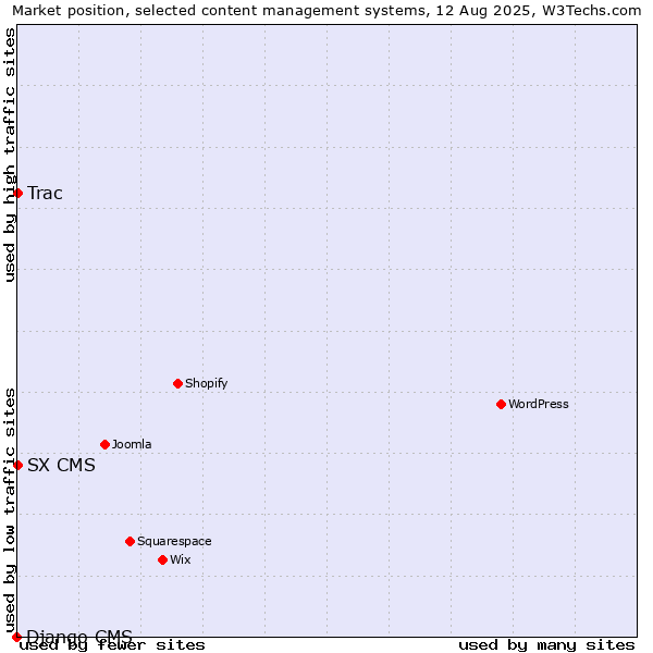 Market position of Trac vs. SX CMS vs. Django CMS