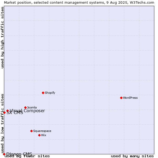 Market position of Visual Composer vs. SX CMS vs. Django CMS