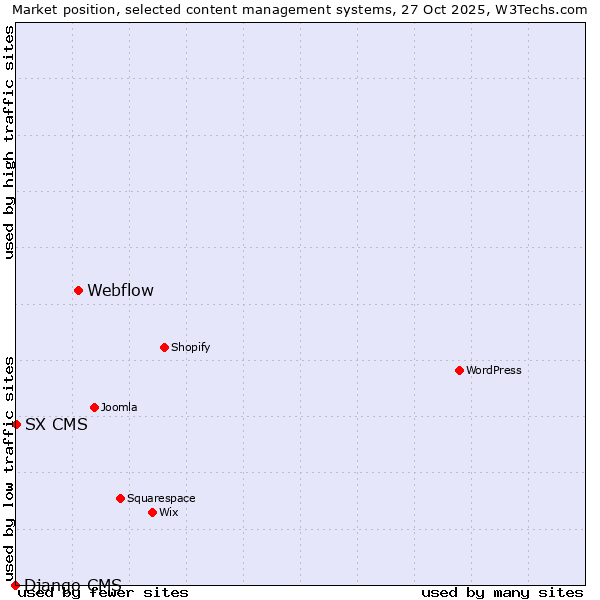 Market position of Webflow vs. SX CMS vs. Django CMS