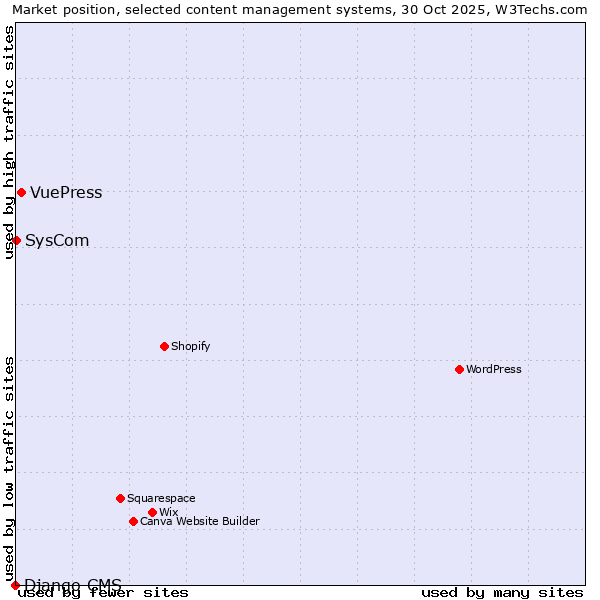 Market position of VuePress vs. SysCom vs. Django CMS