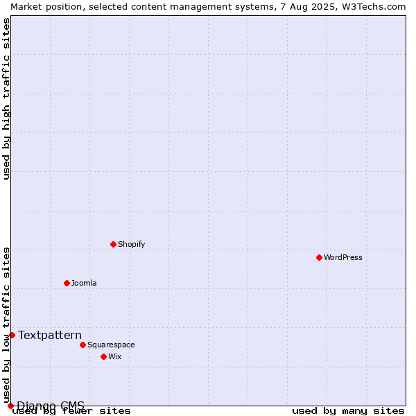 Market position of Textpattern vs. Django CMS