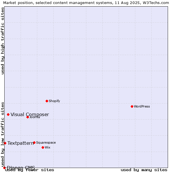 Market position of Visual Composer vs. Textpattern vs. Django CMS