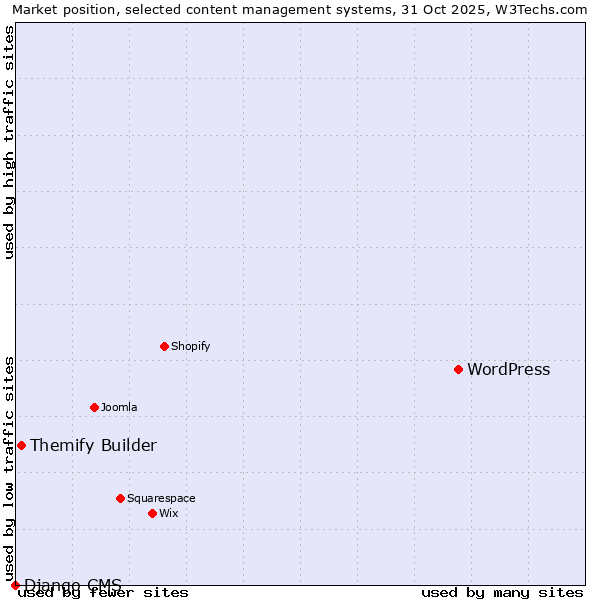 Market position of WordPress vs. Themify Builder vs. Django CMS