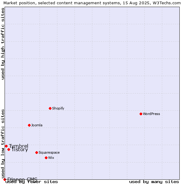 Market position of Tistory vs. Tymbrel vs. Django CMS