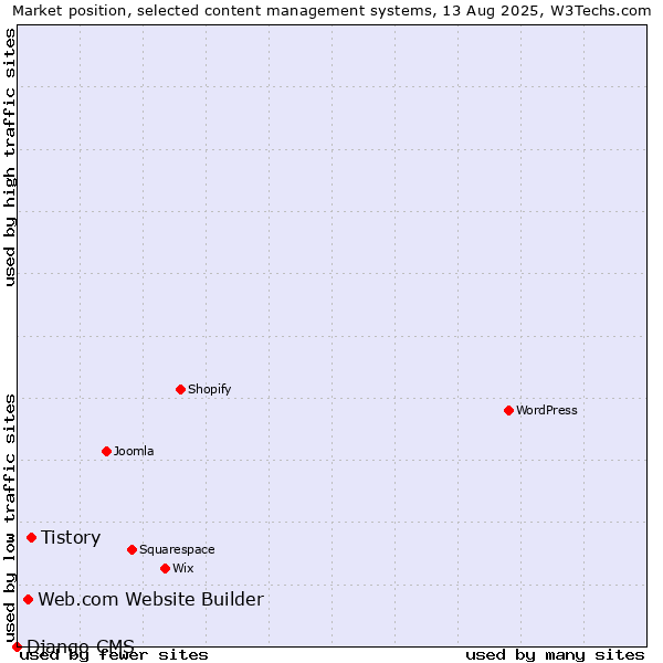 Market position of Tistory vs. Web.com Website Builder vs. Django CMS