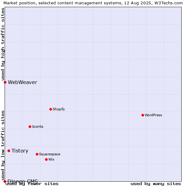 Market position of Tistory vs. WebWeaver vs. Django CMS