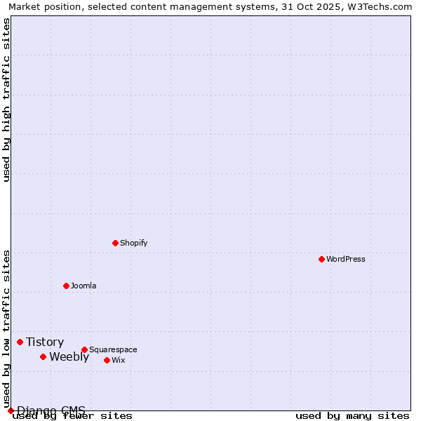 Market position of Weebly vs. Tistory vs. Django CMS
