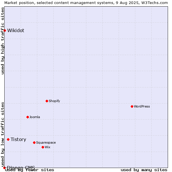 Market position of Tistory vs. Wikidot vs. Django CMS