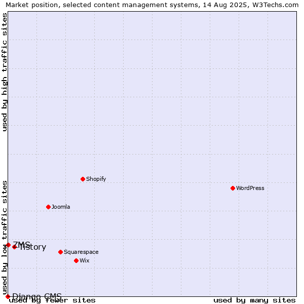 Market position of Tistory vs. ZMS vs. Django CMS